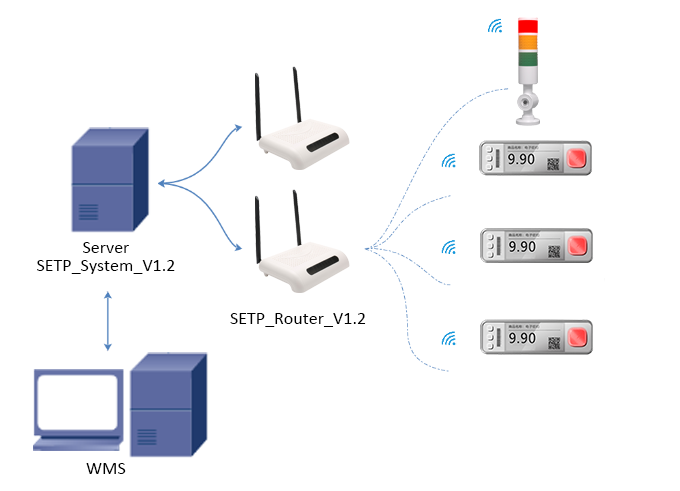 put to light base station