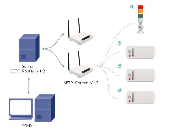 put to light base station