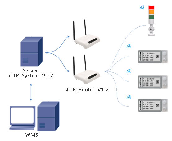 put to light base station