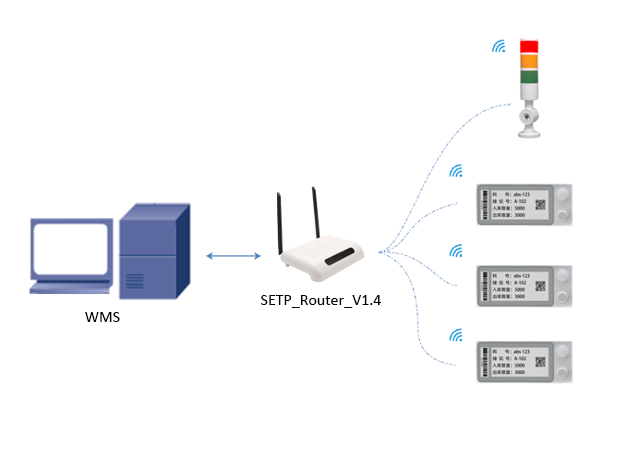 pick to light base station