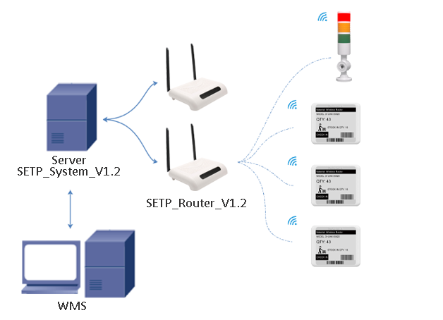 put to light base station