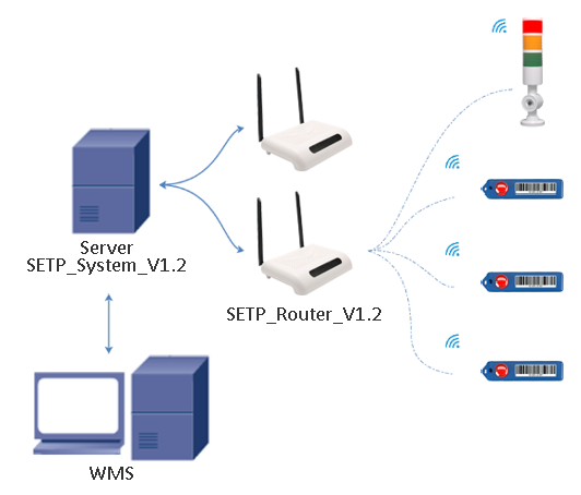 put to light base station