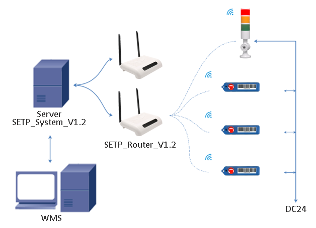 put to light base station