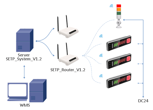 put to light base station