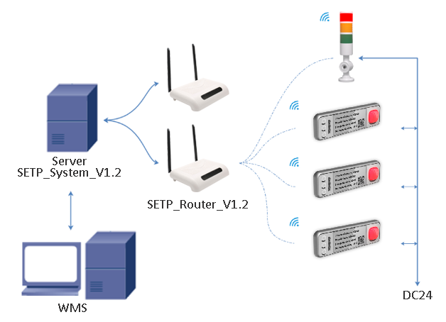 put to light base station