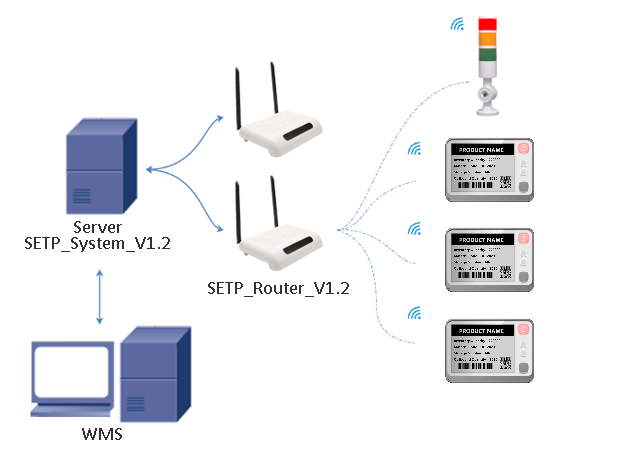 put to light base station