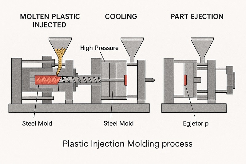An injection molding machine with a focus on the steel mold and a pile of finished plastic parts.