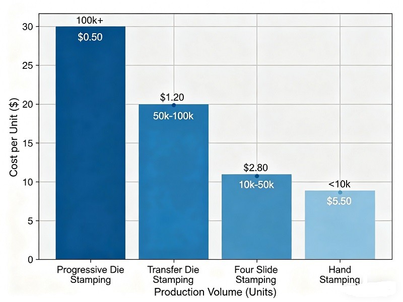 A graph showing the cost-per-part decreasing as production volume increases for different stamping processes