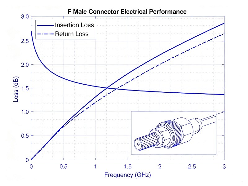 A graph showing Insertion Loss and Return Loss curves for an F male connector.