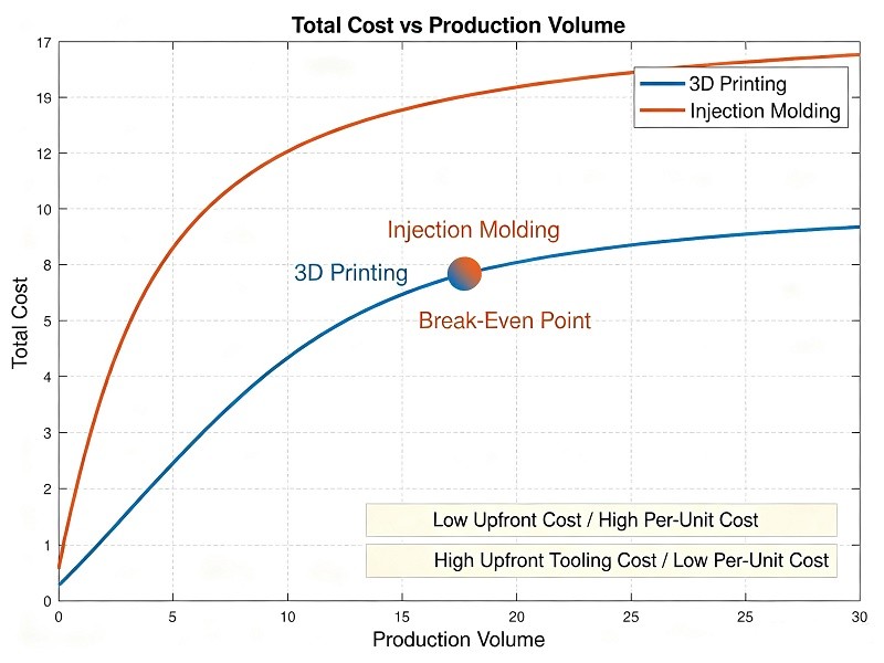 A graph comparing the steep upfront tooling cost of injection molding versus the linear, no-tooling cost of 3D printing for low to medium volume production.