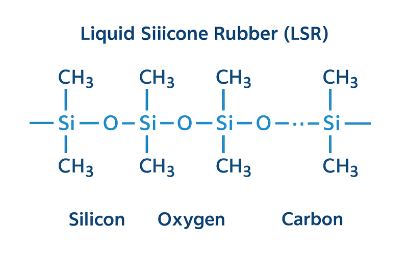 A diagram showing the chemical structure of Liquid Silicone Rubber