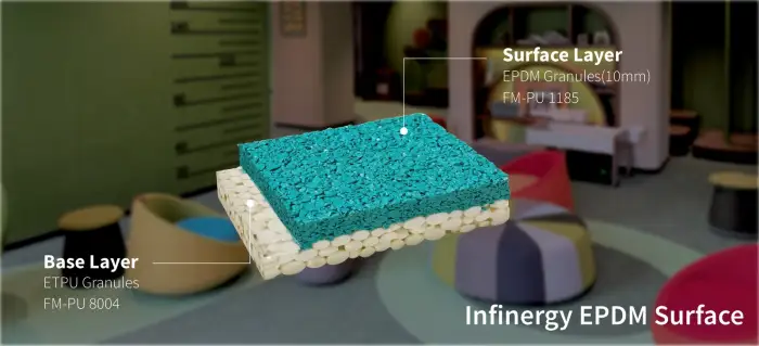 EPDM granule surface system with an impact-absorbing base layer under a colored granule top layer