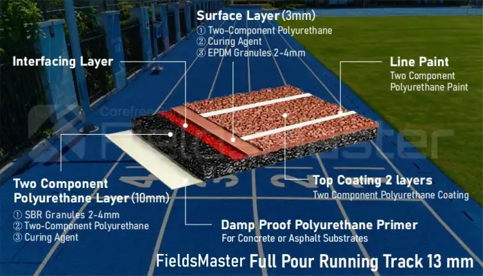 Cross-section of a full pour EPDM running track structure with a 13 mm wear layer