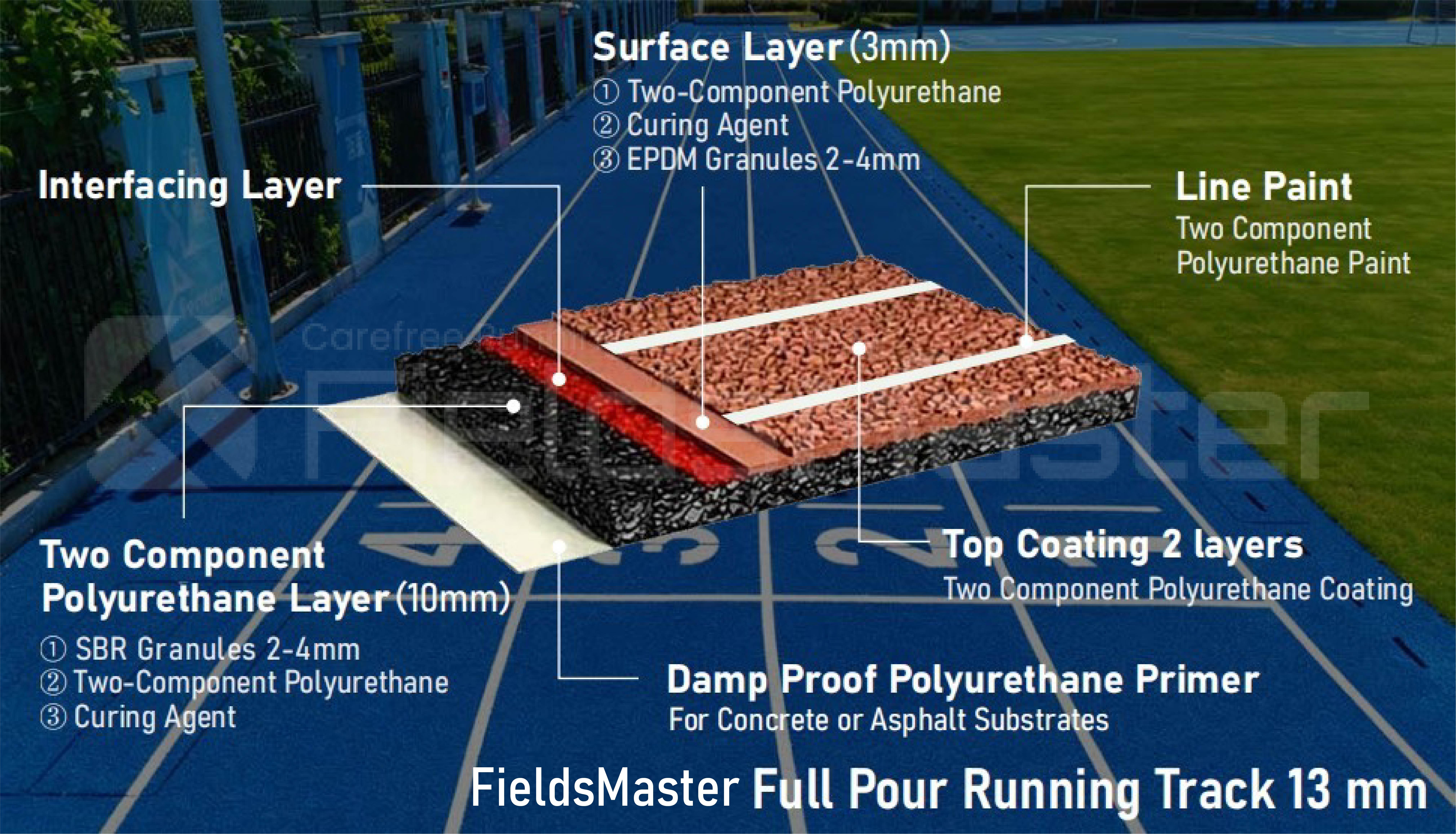 Full Pour Running Track 13 mm structure
