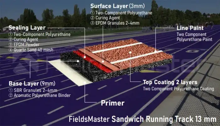 Sandwich EPDM running track structure with a 13 mm surface layer