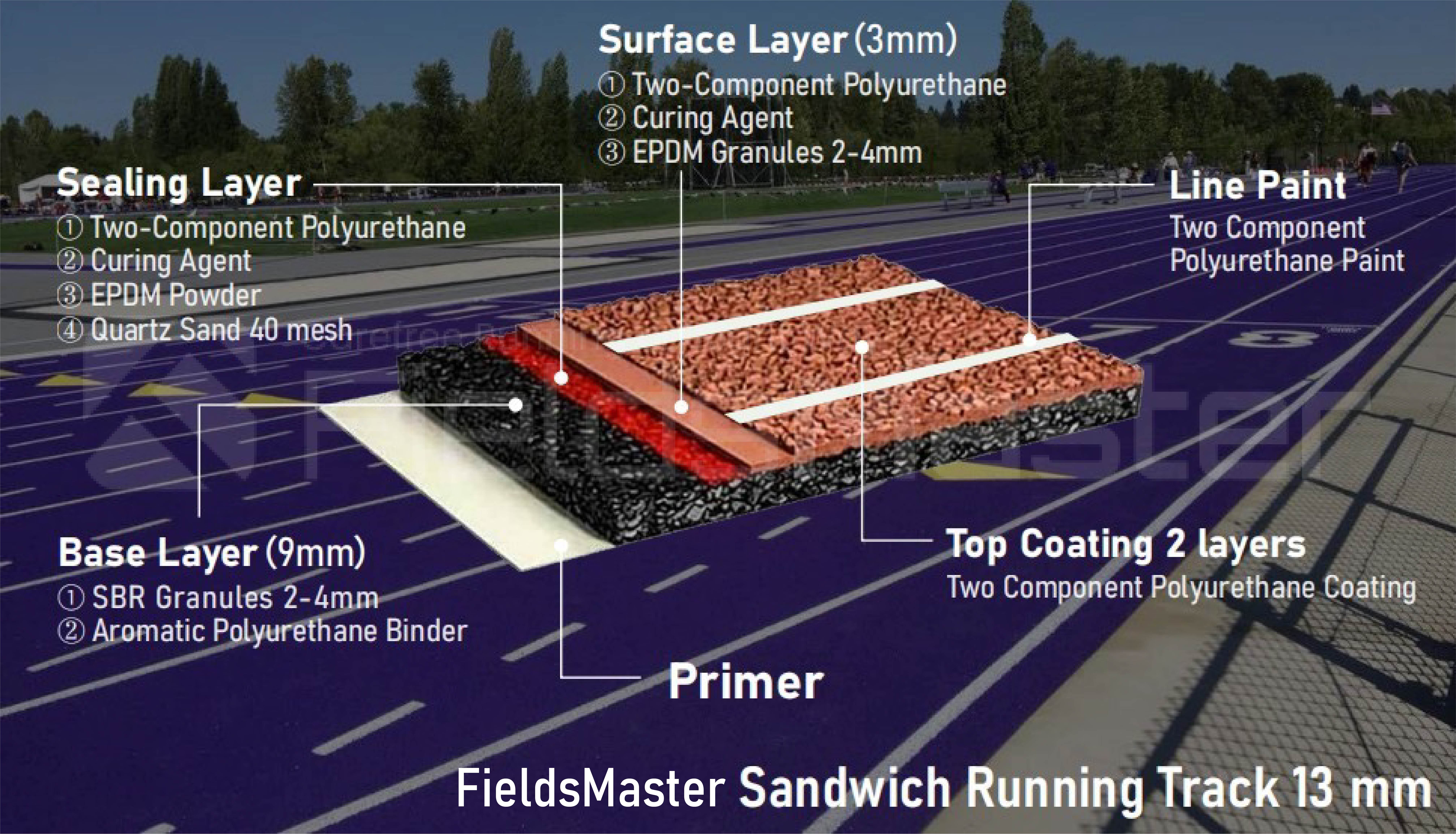 Sandwich Running Track 13 mm structure