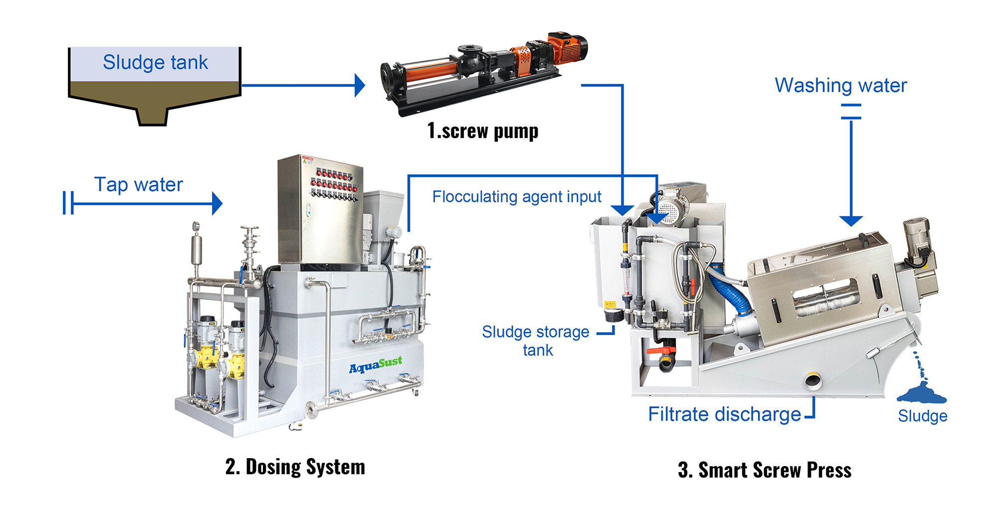 Working Principle and Process of  Dosing Systems