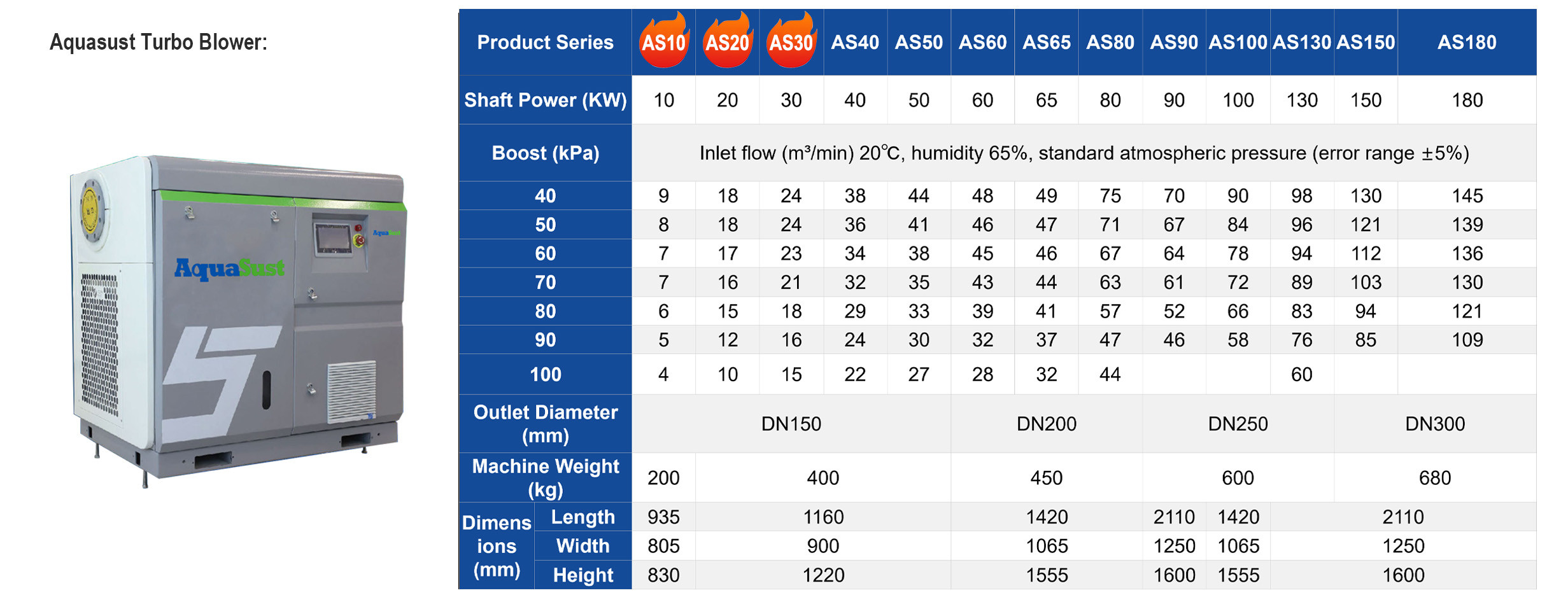 Aquasust Ultra High Speed Turbo Blower - Model Specifications