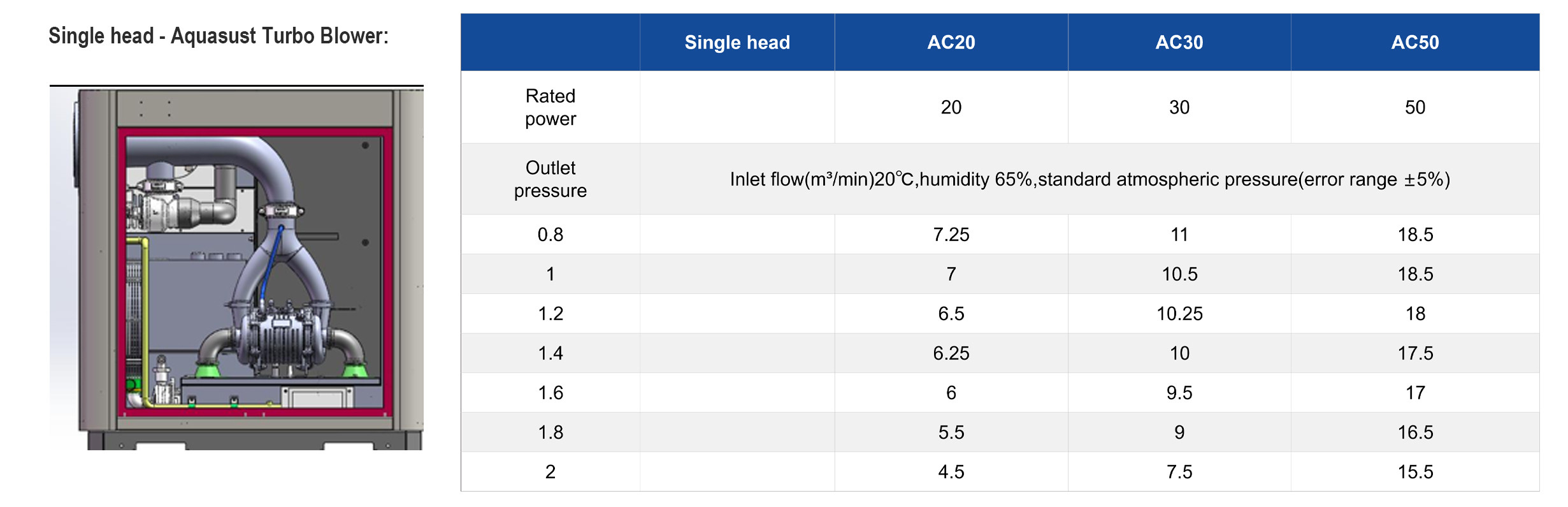 Aquasust Ultra High Speed Turbo Blower - Model Specifications