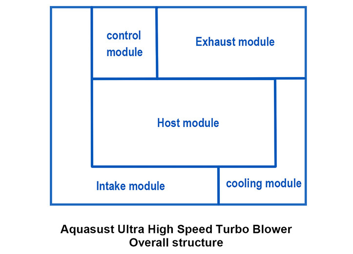 Aquasust Ultra High Speed Turbo Blower Overall structure