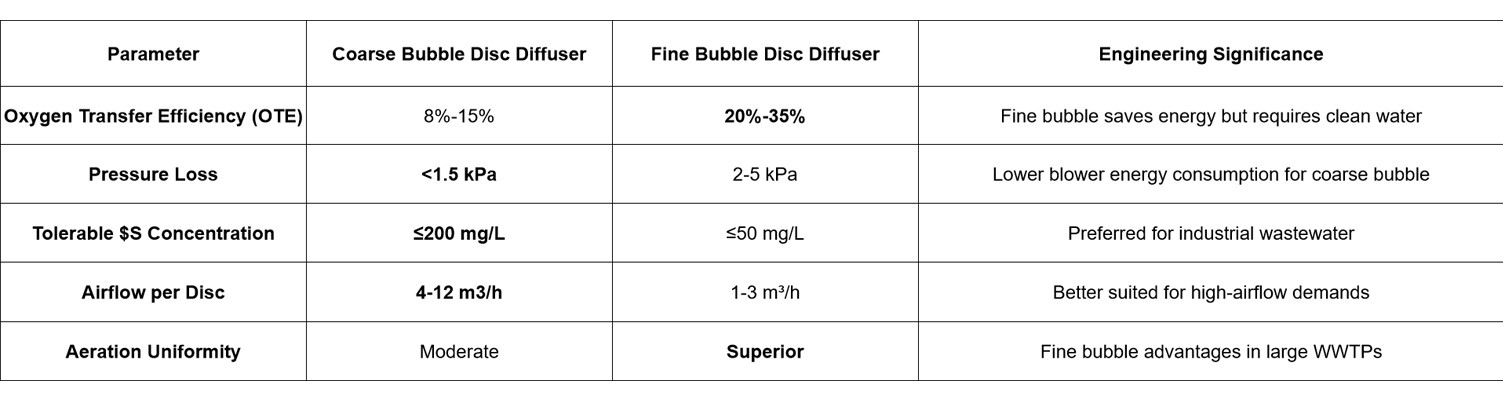 Coarse vs. Fine Bubble Diffusers: Key Parameter Comparison 