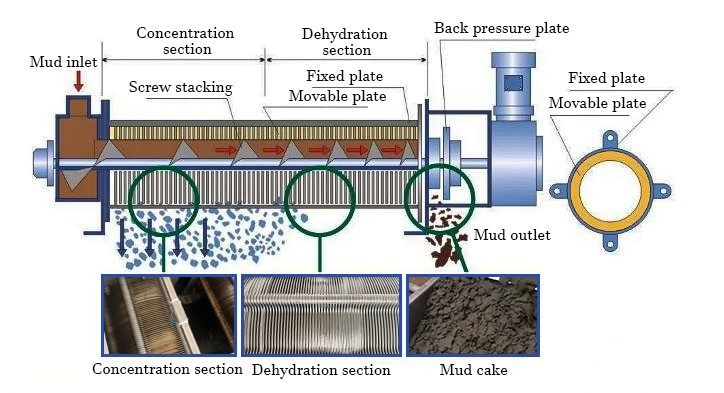 Smart Screw Press