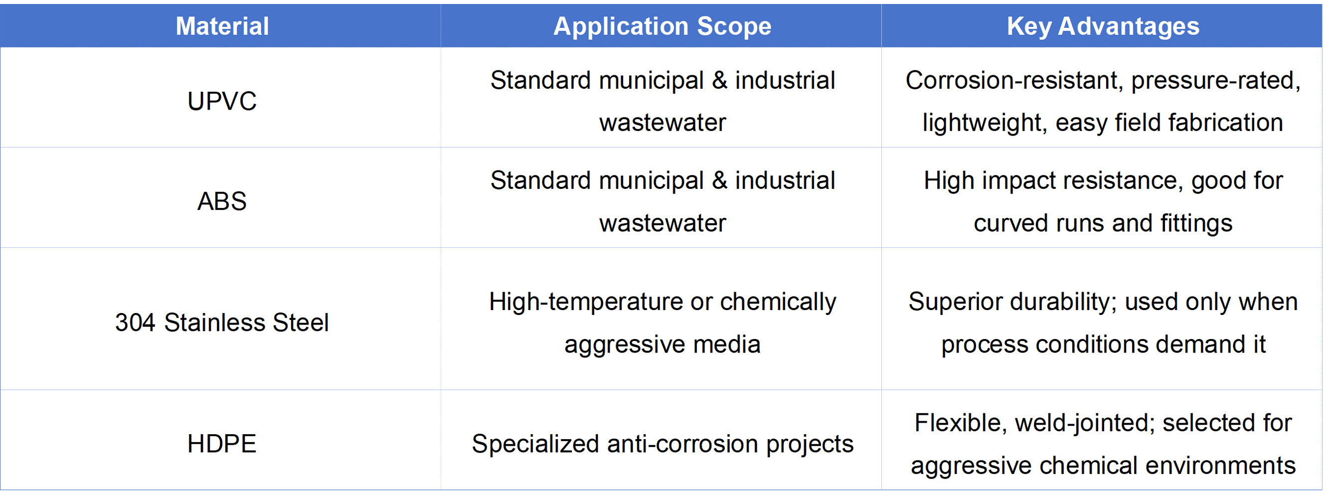  dominant pipe materials