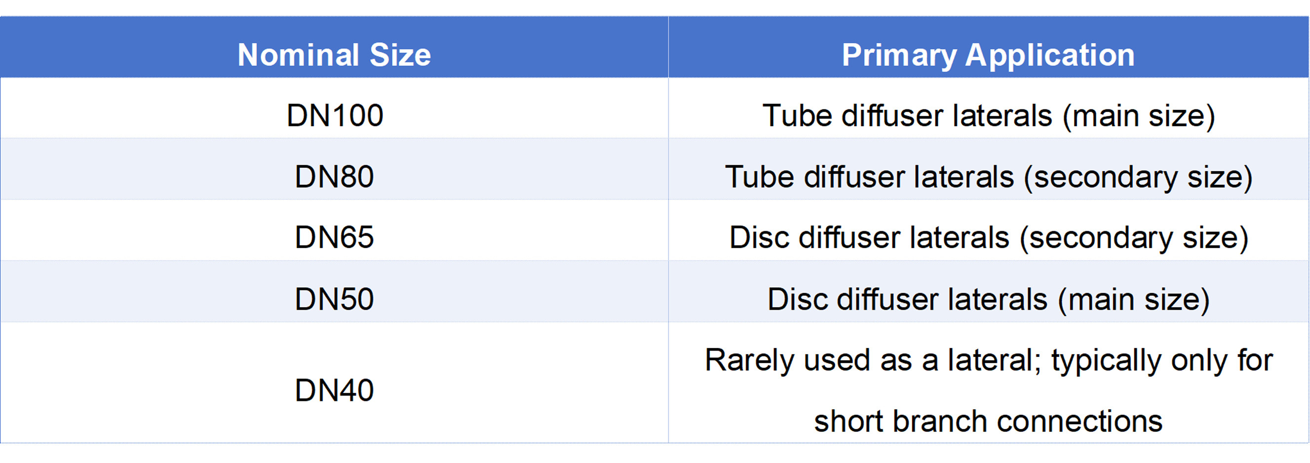 Available sizes and typical usage