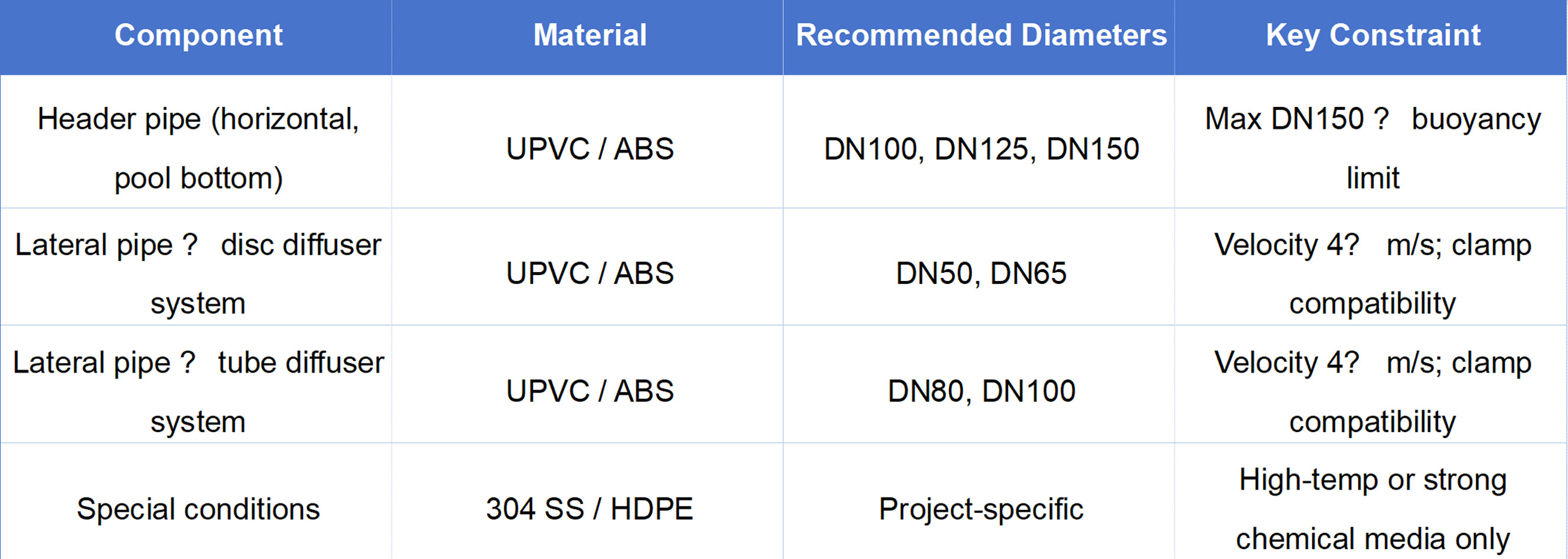Pipe Selection Summary