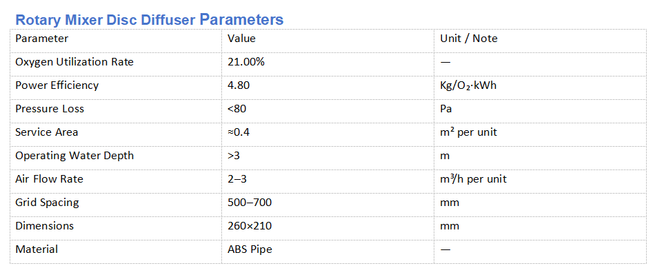 Rotary Mixer Disc Diffuser Parameters