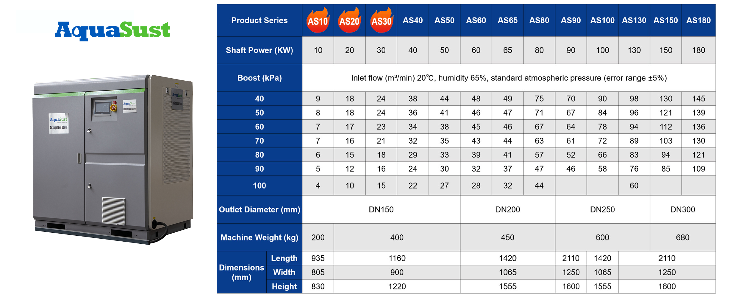 Aquasust Ultra High Speed ​​Turbo Blower - Model Specifications