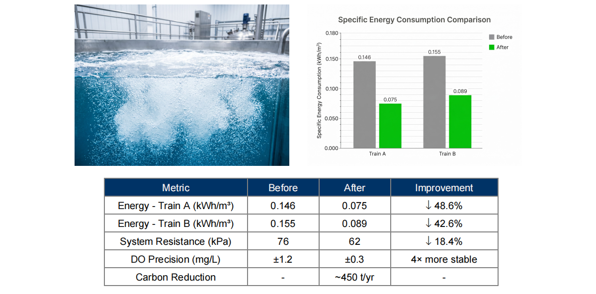 Specific Energy Consumption Comparison