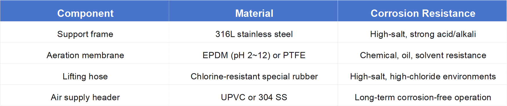 Material selection