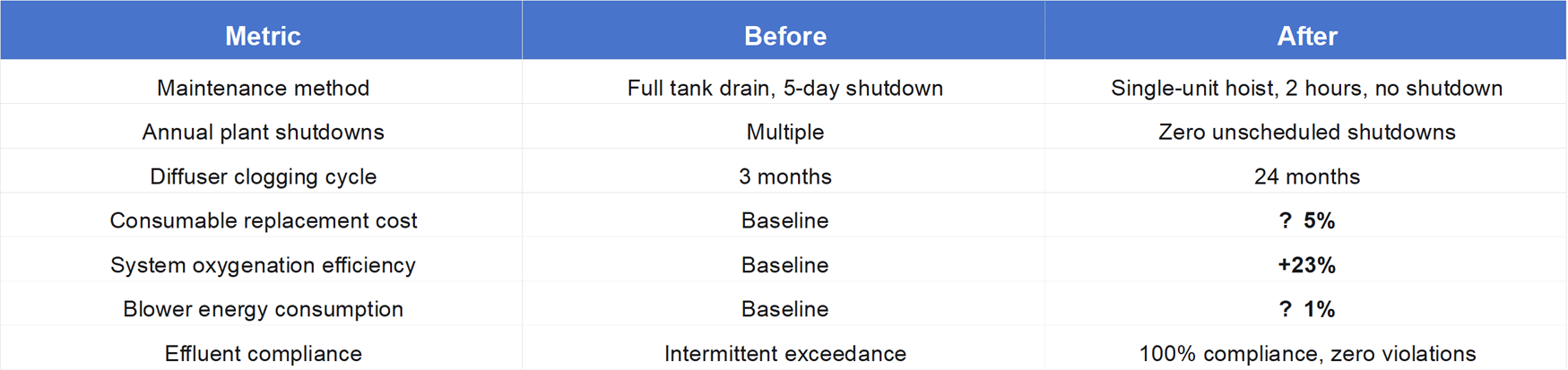 Measured Results After Upgrade