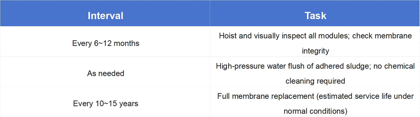Routine Maintenance Schedule
