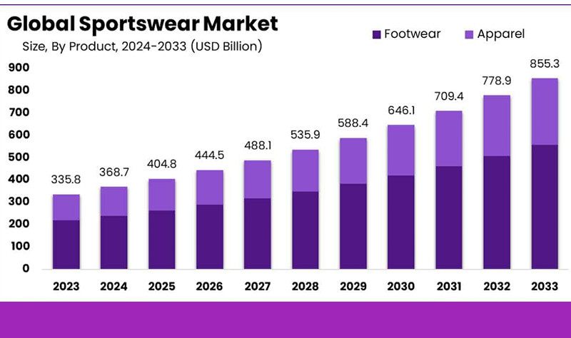 sportswear market growth chart