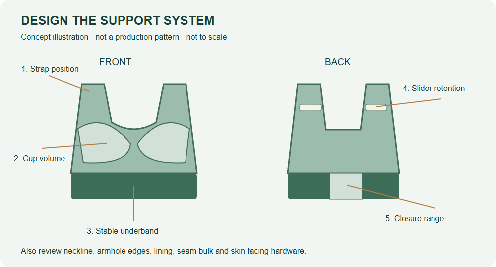 Front and back maternity sports bra concept with labeled construction checkpoints