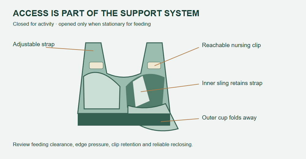 Conceptual nursing sports bra with drop-down outer cup, retained strap and inner sling