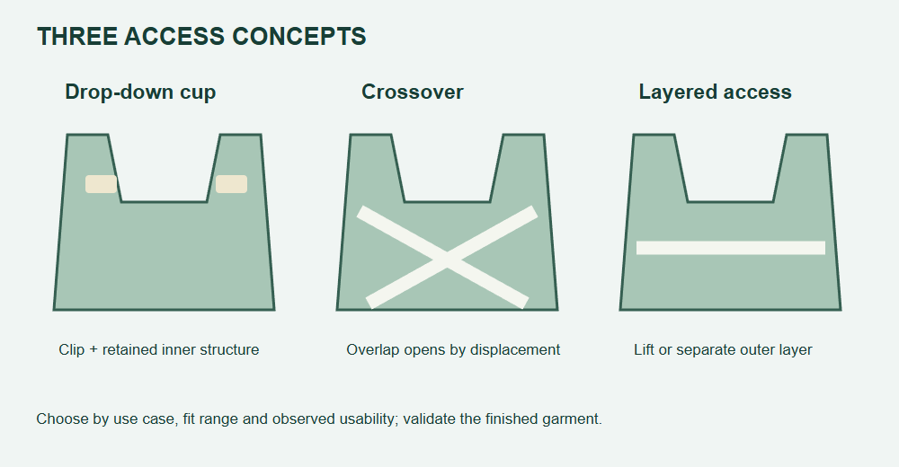 Comparison of drop-down, crossover and layered nursing access