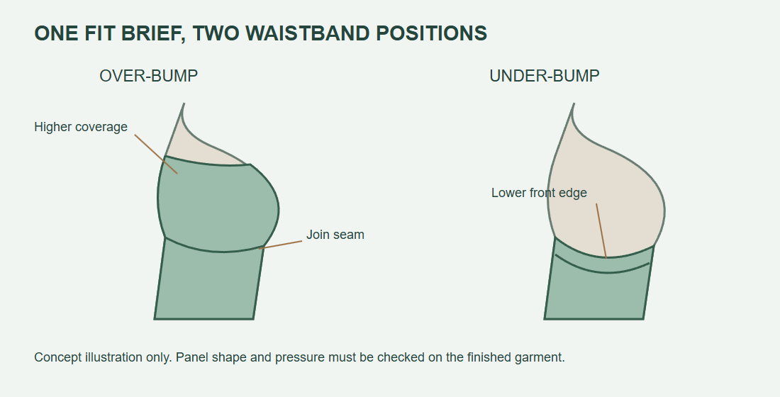 Side profile concepts showing a tall over-bump panel and a low curved under-bump waistband