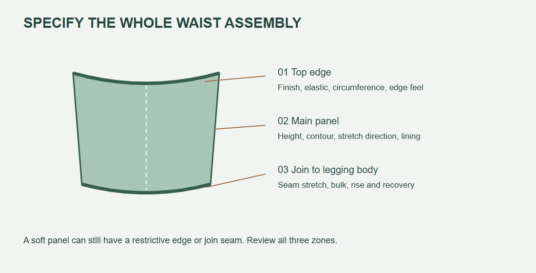 Three waistband specification zones: top edge, main stretch panel and joining seam