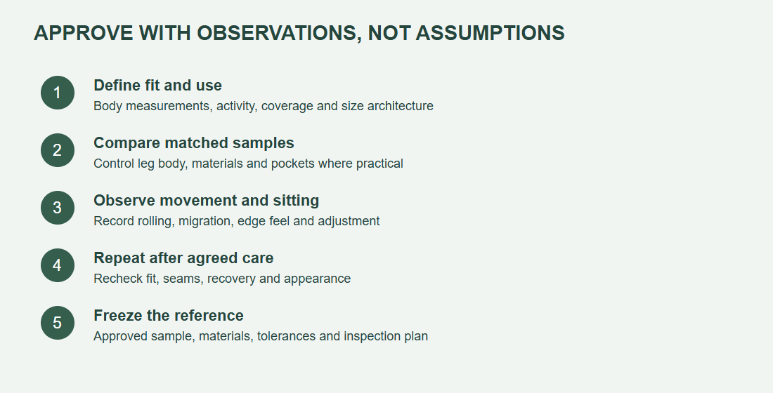 Five development gates from fit brief to approved production reference