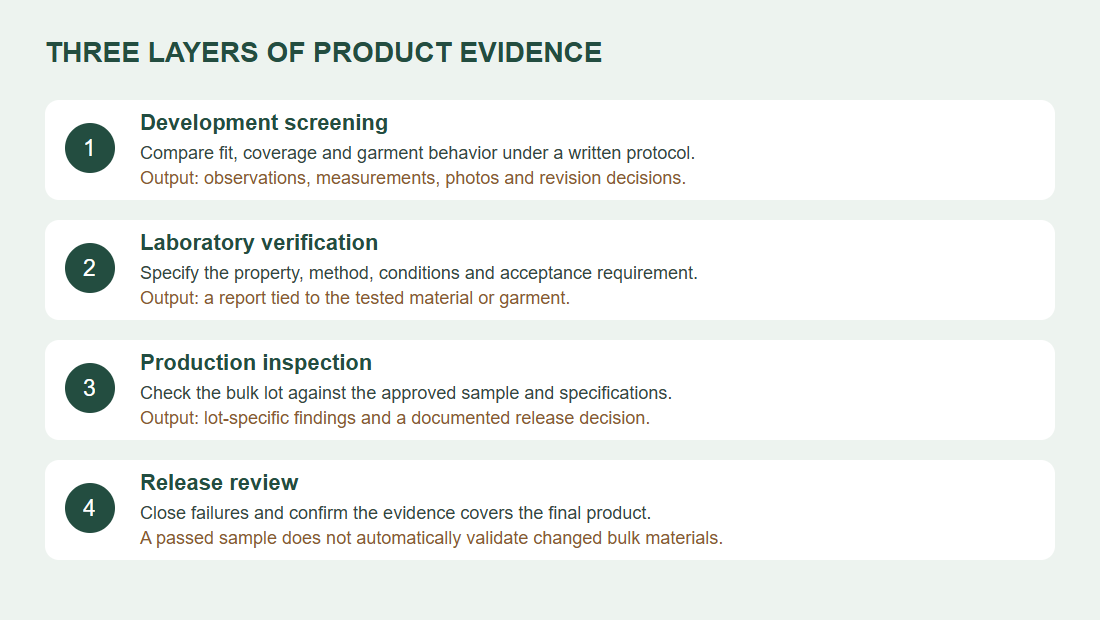 THREE LAYERS OF PRODUCT EVIDENCE: Development screening; Laboratory verification; Production inspection; Release review