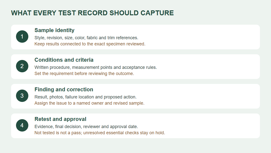 Fields for a traceable garment test record