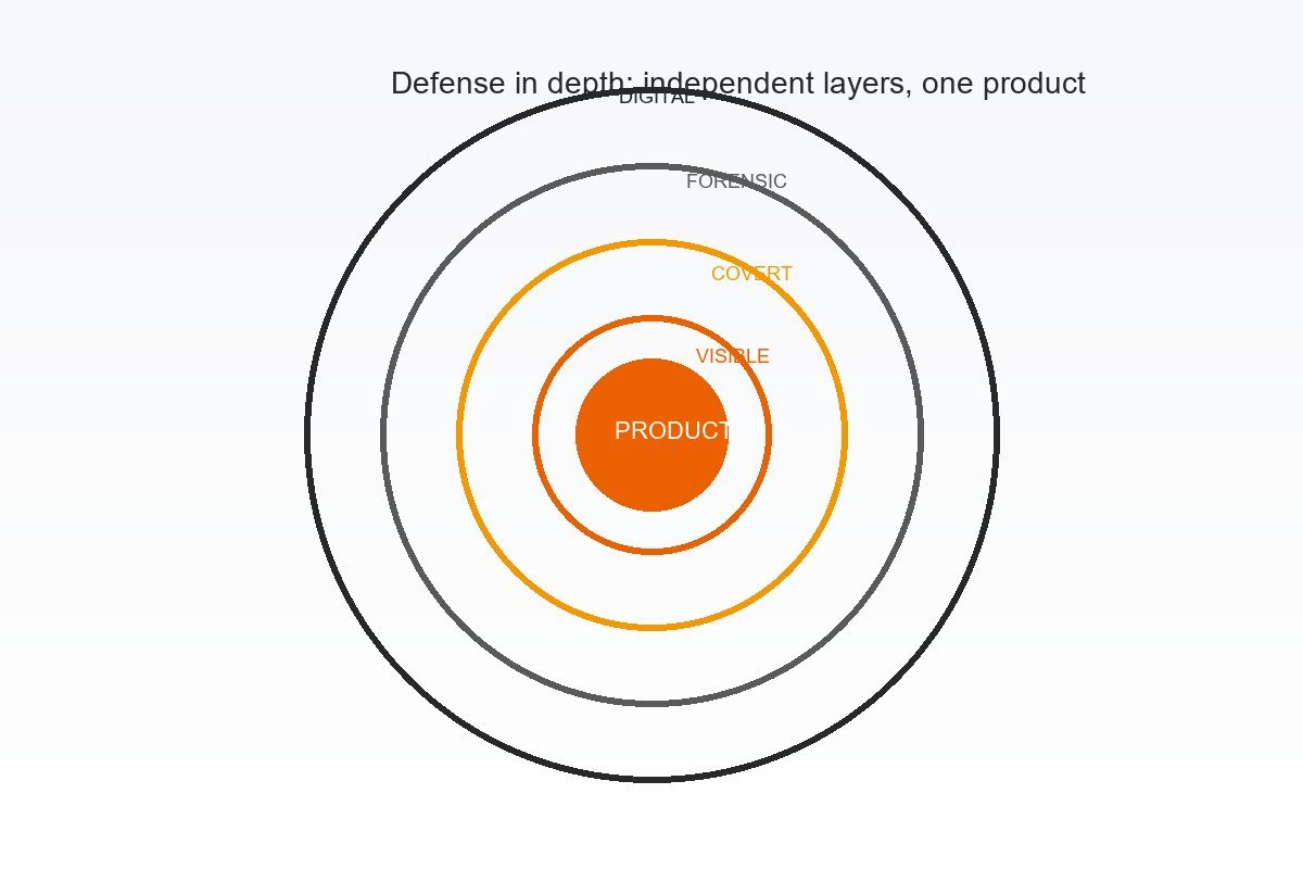Defense-in-depth diagram showing independent security layers protecting a product from multiple attack paths