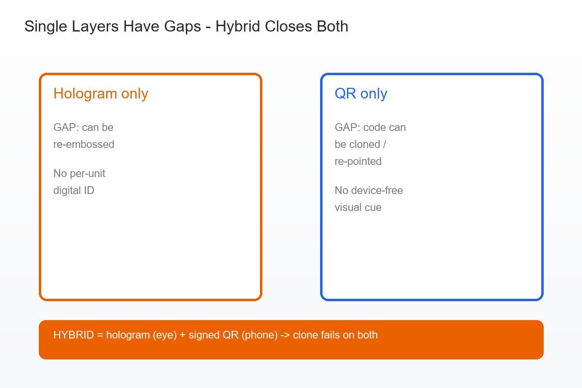 Diagram showing the gaps of a hologram-only label and a QR-only label and how a hybrid label closes both