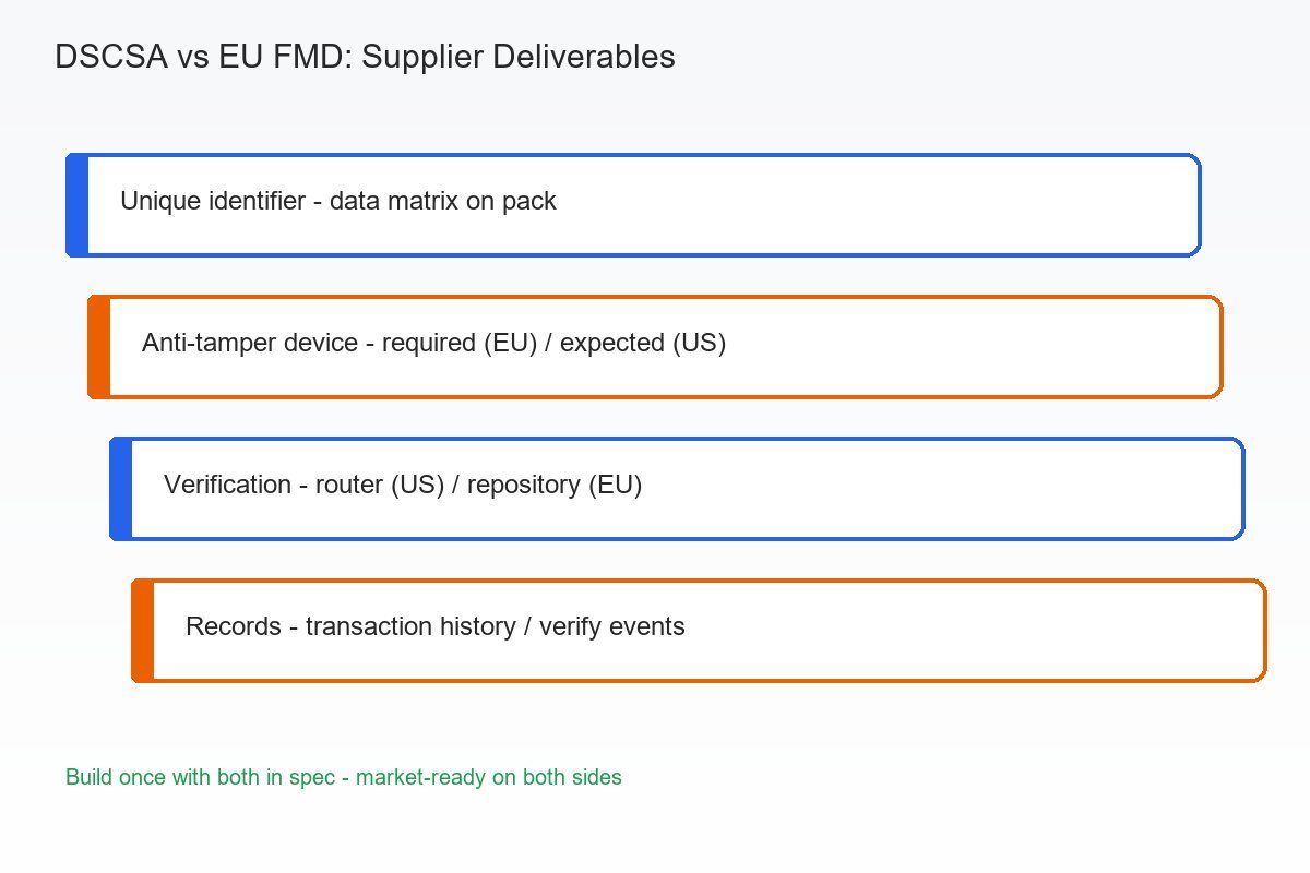 Comparison of DSCSA and EU FMD pharmaceutical serialization requirements for suppliers