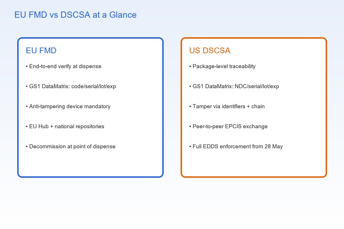 Side by side comparison of EU FMD and US DSCSA serialization requirements in 2026