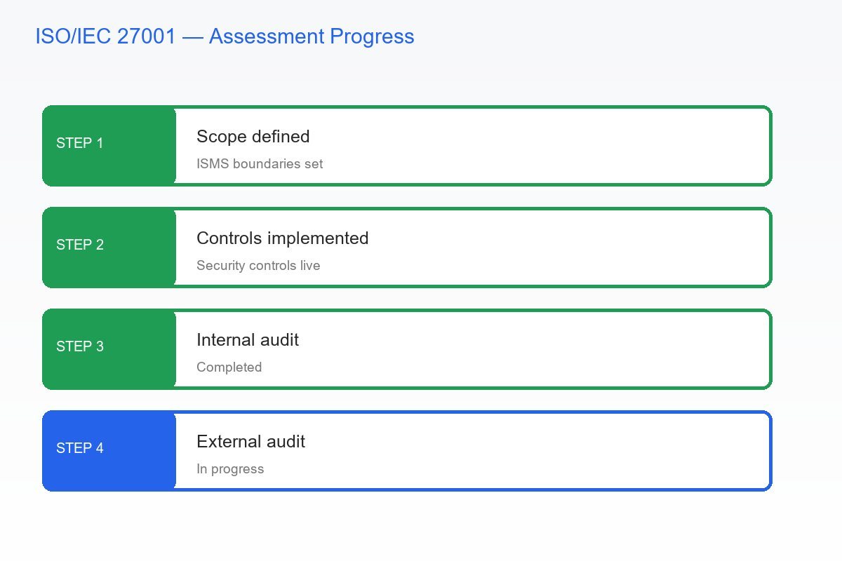 ISO/IEC 27001 information security management assessment progress at QSDEFENDER: scope, controls, internal audit, external audit