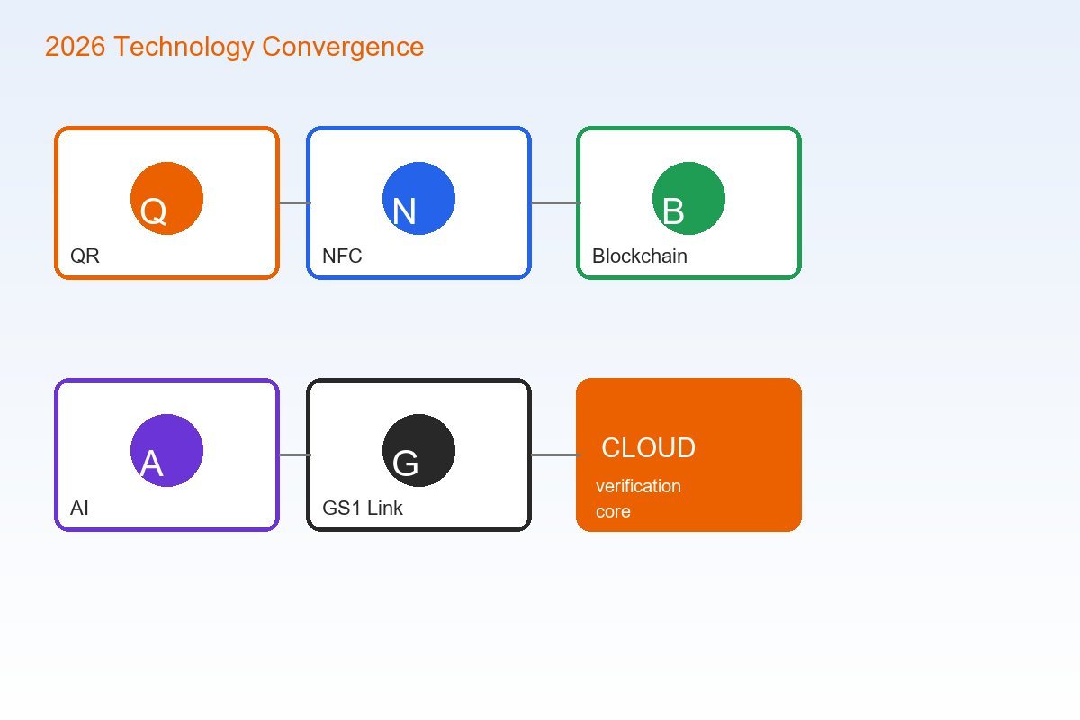 2026 anti-counterfeit technology convergence: QR, NFC, blockchain, AI, and GS1 Digital Link connected to a cloud verification core
